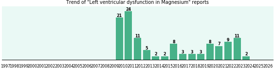 Could Magnesium cause Left ventricular dysfunction?